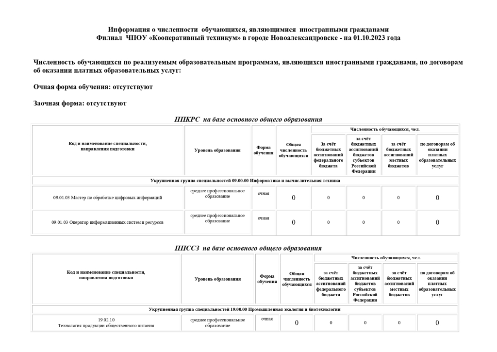 Информация о численности обучающихся, являющимися иностранными гражданами Филиал ЧПОУ «Кооперативный техникум» в городе Новоалександровске - на 01.10.2023 года