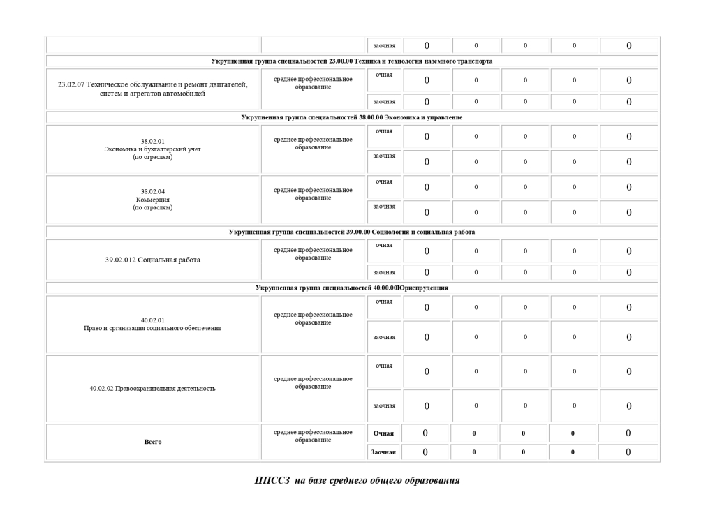 Информация о численности обучающихся, являющимися иностранными гражданами Филиал ЧПОУ «Кооперативный техникум» в городе Новоалександровске - на 01.10.2023 года