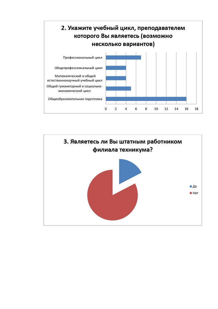 РЕЗУЛЬТАТЫ АНКЕТИРОВАНИЕ ПЕДАГОГИЧЕСКИХ РАБОТНИКОВ ФИЛИАЛА ЧАСТНОГО ПРОФЕССИОНАЛЬНОГО ОБРАЗОВАТЕЛЬНОГО УЧРЕЖДЕНИЯ «СТАВРОПОЛЬСКИЙ КООПЕРАТИВНЫЙ ТЕХНИКУМ» В ГОРОДЕ НОВОАЛЕКСАНДРОВСКЕ