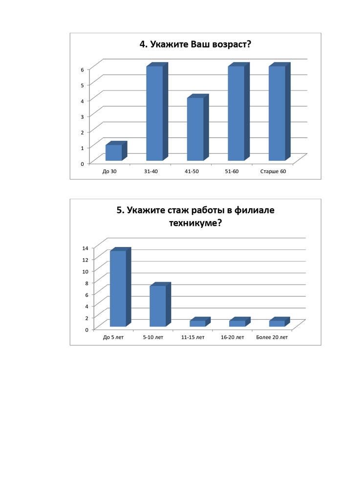 РЕЗУЛЬТАТЫ АНКЕТИРОВАНИЕ ПЕДАГОГИЧЕСКИХ РАБОТНИКОВ ФИЛИАЛА ЧАСТНОГО ПРОФЕССИОНАЛЬНОГО ОБРАЗОВАТЕЛЬНОГО УЧРЕЖДЕНИЯ «СТАВРОПОЛЬСКИЙ КООПЕРАТИВНЫЙ ТЕХНИКУМ» В ГОРОДЕ НОВОАЛЕКСАНДРОВСКЕ