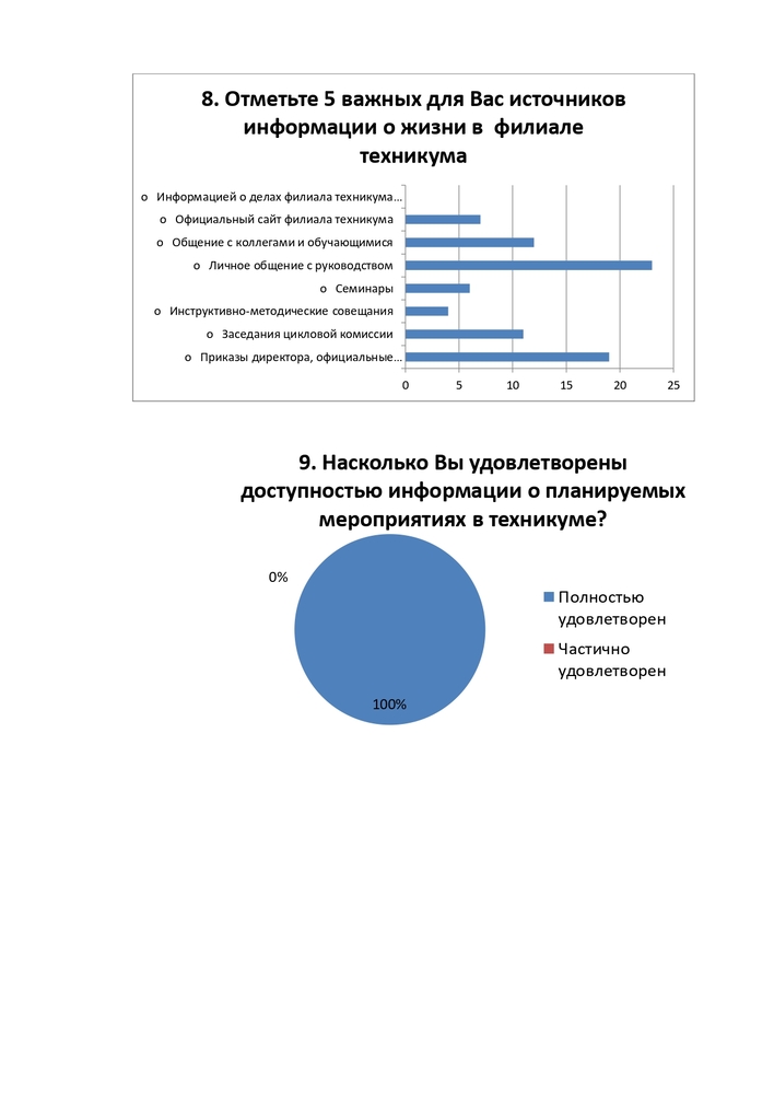 РЕЗУЛЬТАТЫ АНКЕТИРОВАНИЕ ПЕДАГОГИЧЕСКИХ РАБОТНИКОВ ФИЛИАЛА ЧАСТНОГО ПРОФЕССИОНАЛЬНОГО ОБРАЗОВАТЕЛЬНОГО УЧРЕЖДЕНИЯ «СТАВРОПОЛЬСКИЙ КООПЕРАТИВНЫЙ ТЕХНИКУМ» В ГОРОДЕ НОВОАЛЕКСАНДРОВСКЕ