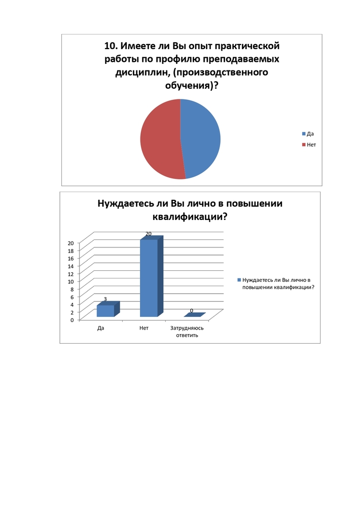 РЕЗУЛЬТАТЫ АНКЕТИРОВАНИЕ ПЕДАГОГИЧЕСКИХ РАБОТНИКОВ ФИЛИАЛА ЧАСТНОГО ПРОФЕССИОНАЛЬНОГО ОБРАЗОВАТЕЛЬНОГО УЧРЕЖДЕНИЯ «СТАВРОПОЛЬСКИЙ КООПЕРАТИВНЫЙ ТЕХНИКУМ» В ГОРОДЕ НОВОАЛЕКСАНДРОВСКЕ