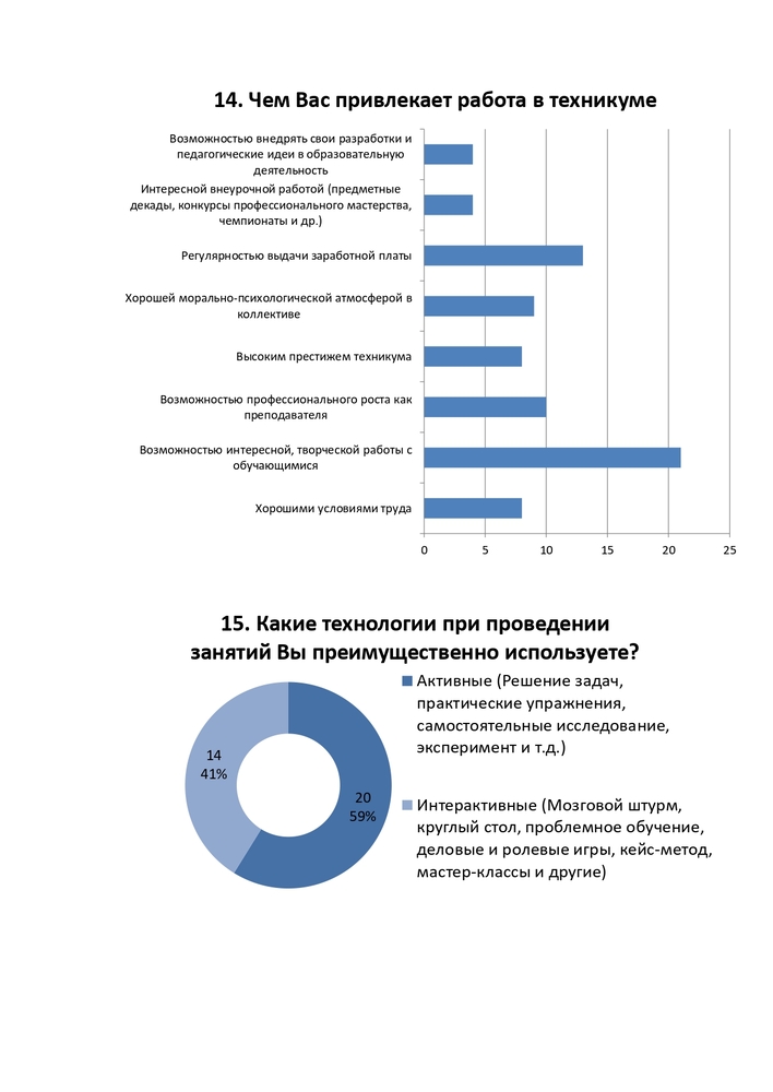 РЕЗУЛЬТАТЫ АНКЕТИРОВАНИЕ ПЕДАГОГИЧЕСКИХ РАБОТНИКОВ ФИЛИАЛА ЧАСТНОГО ПРОФЕССИОНАЛЬНОГО ОБРАЗОВАТЕЛЬНОГО УЧРЕЖДЕНИЯ «СТАВРОПОЛЬСКИЙ КООПЕРАТИВНЫЙ ТЕХНИКУМ» В ГОРОДЕ НОВОАЛЕКСАНДРОВСКЕ