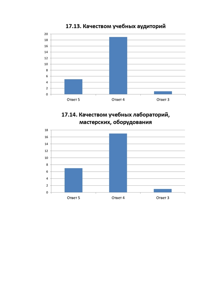 РЕЗУЛЬТАТЫ АНКЕТИРОВАНИЕ ПЕДАГОГИЧЕСКИХ РАБОТНИКОВ ФИЛИАЛА ЧАСТНОГО ПРОФЕССИОНАЛЬНОГО ОБРАЗОВАТЕЛЬНОГО УЧРЕЖДЕНИЯ «СТАВРОПОЛЬСКИЙ КООПЕРАТИВНЫЙ ТЕХНИКУМ» В ГОРОДЕ НОВОАЛЕКСАНДРОВСКЕ