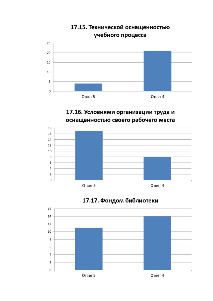 РЕЗУЛЬТАТЫ АНКЕТИРОВАНИЕ ПЕДАГОГИЧЕСКИХ РАБОТНИКОВ ФИЛИАЛА ЧАСТНОГО ПРОФЕССИОНАЛЬНОГО ОБРАЗОВАТЕЛЬНОГО УЧРЕЖДЕНИЯ «СТАВРОПОЛЬСКИЙ КООПЕРАТИВНЫЙ ТЕХНИКУМ» В ГОРОДЕ НОВОАЛЕКСАНДРОВСКЕ