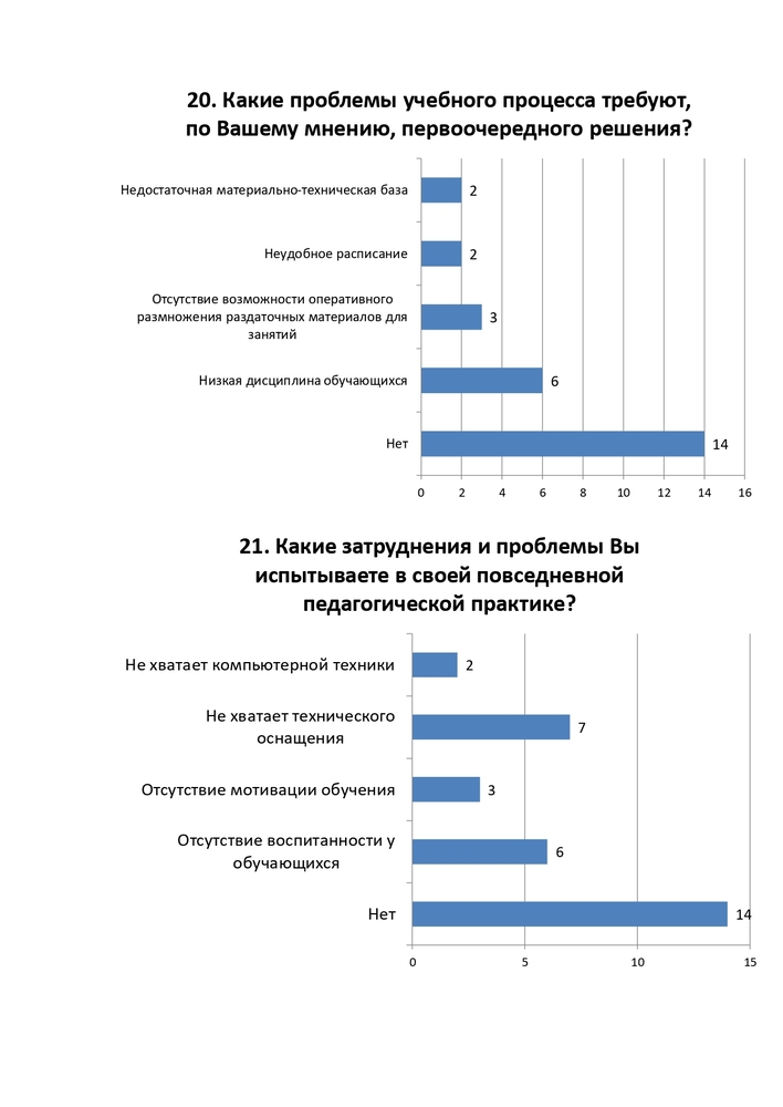 РЕЗУЛЬТАТЫ АНКЕТИРОВАНИЕ ПЕДАГОГИЧЕСКИХ РАБОТНИКОВ ФИЛИАЛА ЧАСТНОГО ПРОФЕССИОНАЛЬНОГО ОБРАЗОВАТЕЛЬНОГО УЧРЕЖДЕНИЯ «СТАВРОПОЛЬСКИЙ КООПЕРАТИВНЫЙ ТЕХНИКУМ» В ГОРОДЕ НОВОАЛЕКСАНДРОВСКЕ