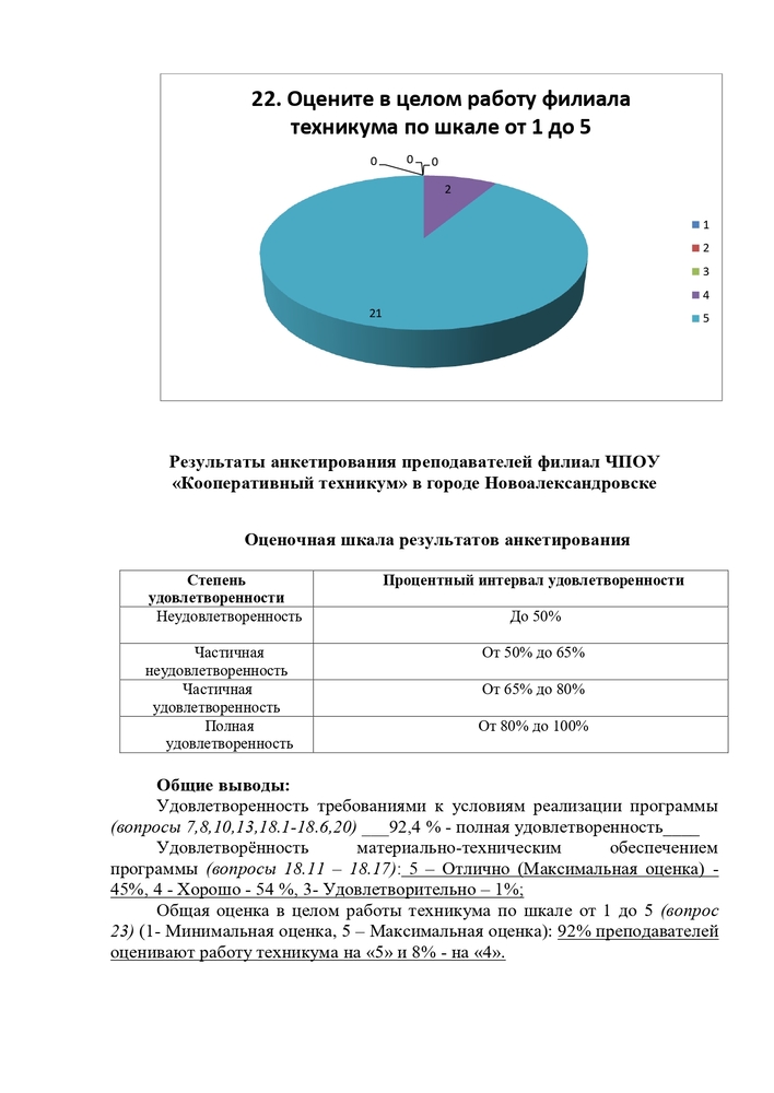 РЕЗУЛЬТАТЫ АНКЕТИРОВАНИЕ ПЕДАГОГИЧЕСКИХ РАБОТНИКОВ ФИЛИАЛА ЧАСТНОГО ПРОФЕССИОНАЛЬНОГО ОБРАЗОВАТЕЛЬНОГО УЧРЕЖДЕНИЯ «СТАВРОПОЛЬСКИЙ КООПЕРАТИВНЫЙ ТЕХНИКУМ» В ГОРОДЕ НОВОАЛЕКСАНДРОВСКЕ