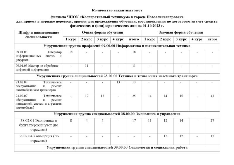 Количество вакантных мест ЧПОУ "Кооперативный техникум" для приема в порядке перевода, приема для продолжения обучения, восстановления по договору за счет средств физических и (или) юридических лиц